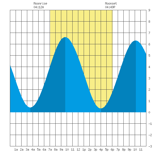 Lighthouse Point tide chart for Saturday, October 18, 2025