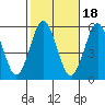 Lighthouse Point tide chart for Saturday, October 18, 2025