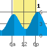 Lighthouse Point tide chart for Wednesday, October 1, 2025