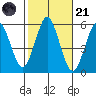 Lighthouse Point tide chart for Tuesday, October 21, 2025