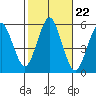 Lighthouse Point tide chart for Wednesday, October 22, 2025