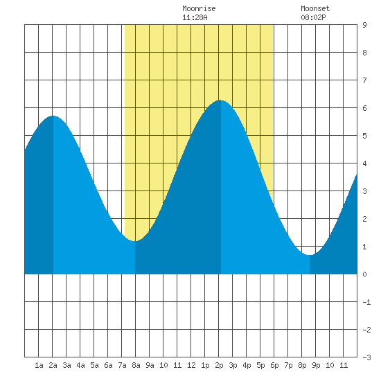 Lighthouse Point tide chart for Saturday, October 25, 2025
