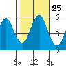 Lighthouse Point tide chart for Saturday, October 25, 2025