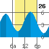Lighthouse Point tide chart for Sunday, October 26, 2025