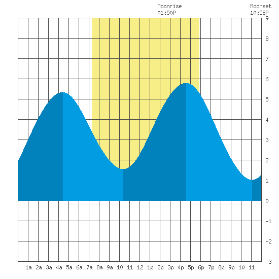 Lighthouse Point tide chart for Tuesday, October 28, 2025