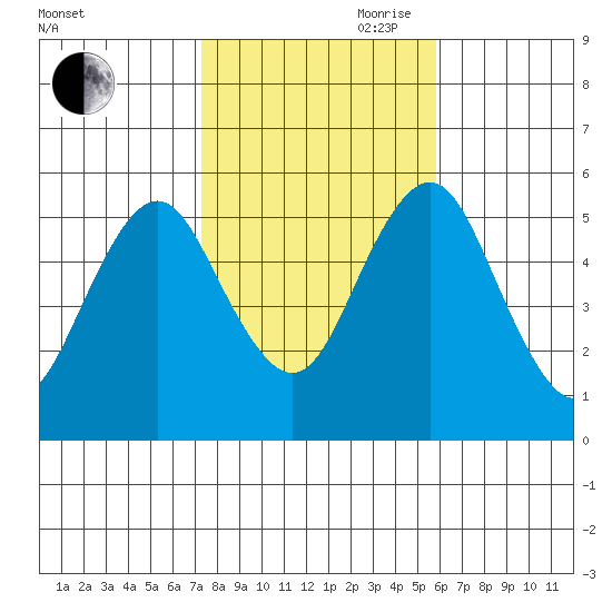 Lighthouse Point tide chart for Wednesday, October 29, 2025