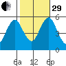 Lighthouse Point tide chart for Wednesday, October 29, 2025