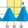 Lighthouse Point tide chart for Thursday, October 2, 2025