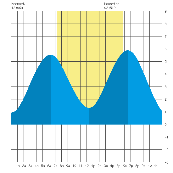 Lighthouse Point tide chart for Thursday, October 30, 2025