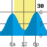 Lighthouse Point tide chart for Thursday, October 30, 2025