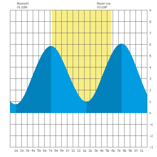 Lighthouse Point tide chart for Friday, October 31, 2025