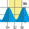 Lighthouse Point tide chart for Friday, October 31, 2025