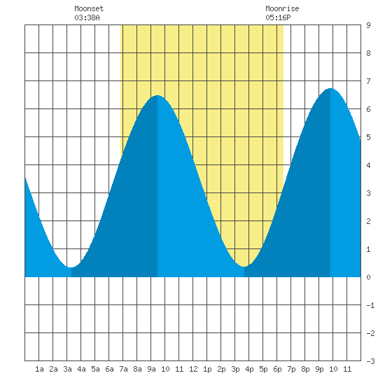 Lighthouse Point tide chart for Saturday, October 4, 2025