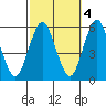 Lighthouse Point tide chart for Saturday, October 4, 2025