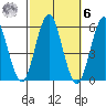 Lighthouse Point tide chart for Monday, October 6, 2025