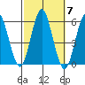 Lighthouse Point tide chart for Tuesday, October 7, 2025