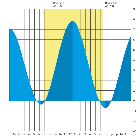 Lighthouse Point tide chart for Wednesday, October 8, 2025