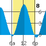 Lighthouse Point tide chart for Wednesday, October 8, 2025