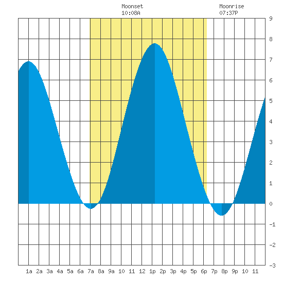 Lighthouse Point tide chart for Thursday, October 9, 2025