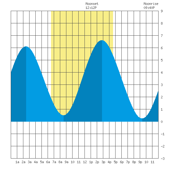 Lighthouse Point tide chart for Monday, November 10, 2025