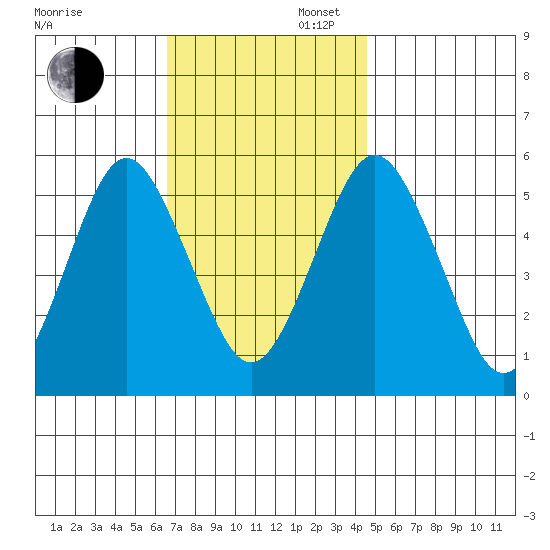 Lighthouse Point tide chart for Wednesday, November 12, 2025