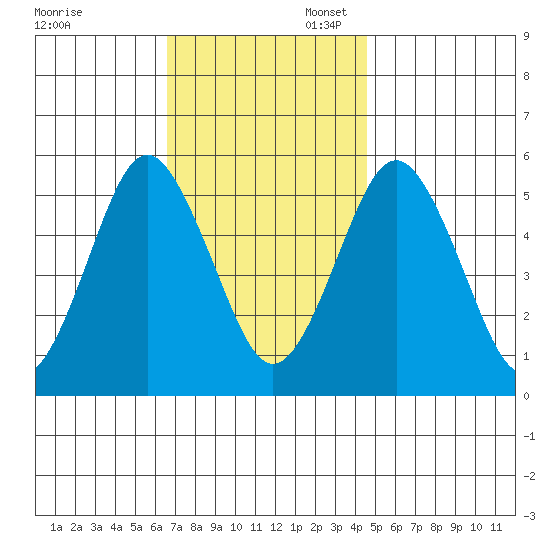 Lighthouse Point tide chart for Thursday, November 13, 2025
