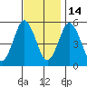 Lighthouse Point tide chart for Friday, November 14, 2025