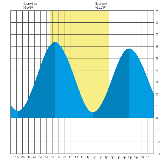 Lighthouse Point tide chart for Saturday, November 15, 2025