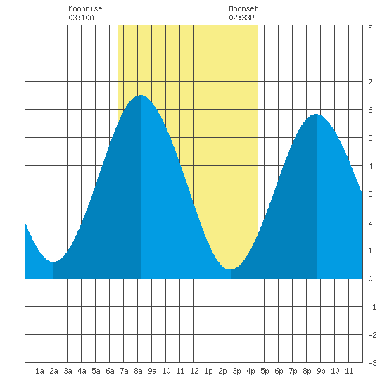 Lighthouse Point tide chart for Sunday, November 16, 2025