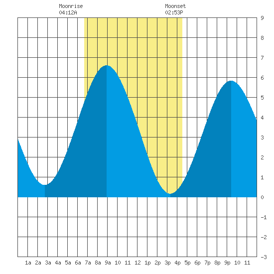 Lighthouse Point tide chart for Monday, November 17, 2025