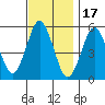 Lighthouse Point tide chart for Monday, November 17, 2025