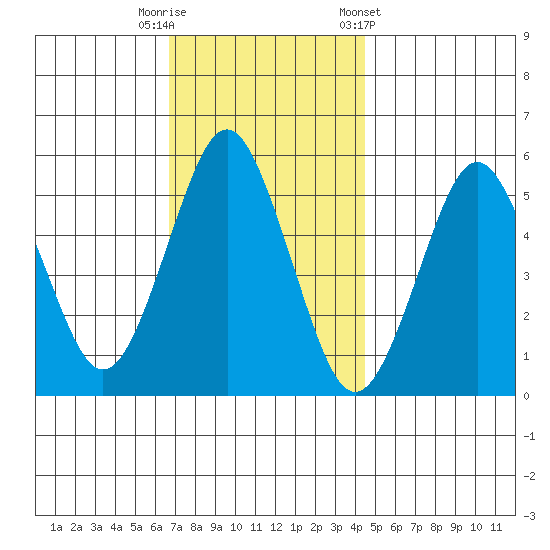 Lighthouse Point tide chart for Tuesday, November 18, 2025