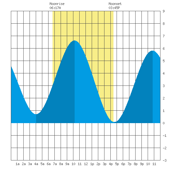 Lighthouse Point tide chart for Wednesday, November 19, 2025