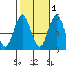 Lighthouse Point tide chart for Saturday, November 1, 2025
