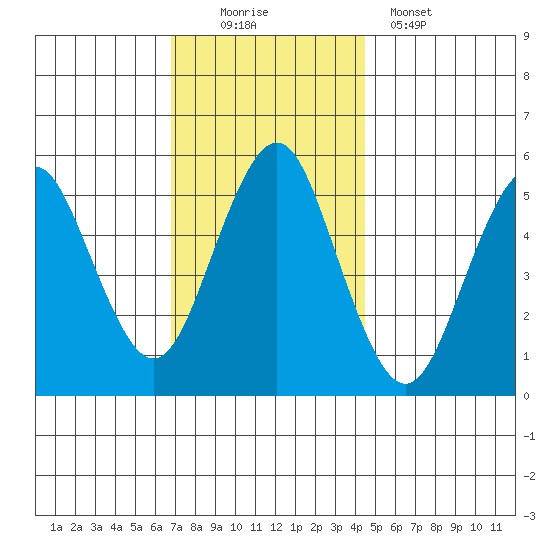 Lighthouse Point tide chart for Saturday, November 22, 2025