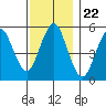 Lighthouse Point tide chart for Saturday, November 22, 2025