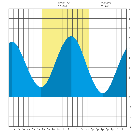 Lighthouse Point tide chart for Sunday, November 23, 2025