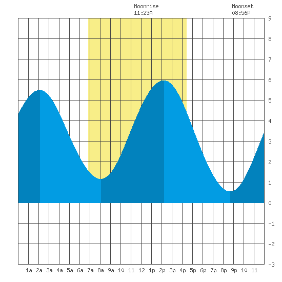 Lighthouse Point tide chart for Tuesday, November 25, 2025