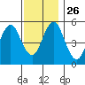 Lighthouse Point tide chart for Wednesday, November 26, 2025