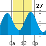 Lighthouse Point tide chart for Thursday, November 27, 2025