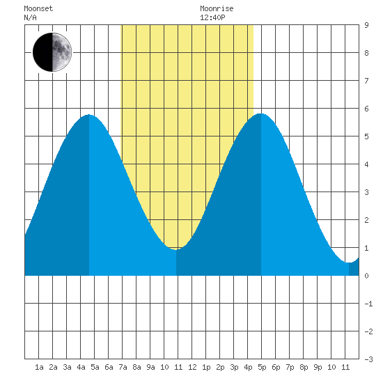 Lighthouse Point tide chart for Friday, November 28, 2025