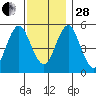 Lighthouse Point tide chart for Friday, November 28, 2025