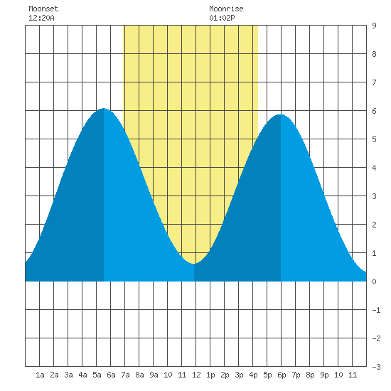 Lighthouse Point tide chart for Saturday, November 29, 2025