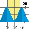 Lighthouse Point tide chart for Saturday, November 29, 2025