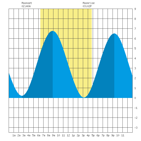 Lighthouse Point tide chart for Sunday, November 2, 2025