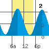 Lighthouse Point tide chart for Sunday, November 2, 2025