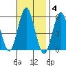 Lighthouse Point tide chart for Tuesday, November 4, 2025