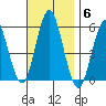 Lighthouse Point tide chart for Thursday, November 6, 2025