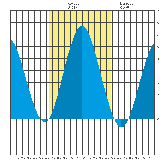 Lighthouse Point tide chart for Friday, November 7, 2025