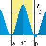 Lighthouse Point tide chart for Friday, November 7, 2025